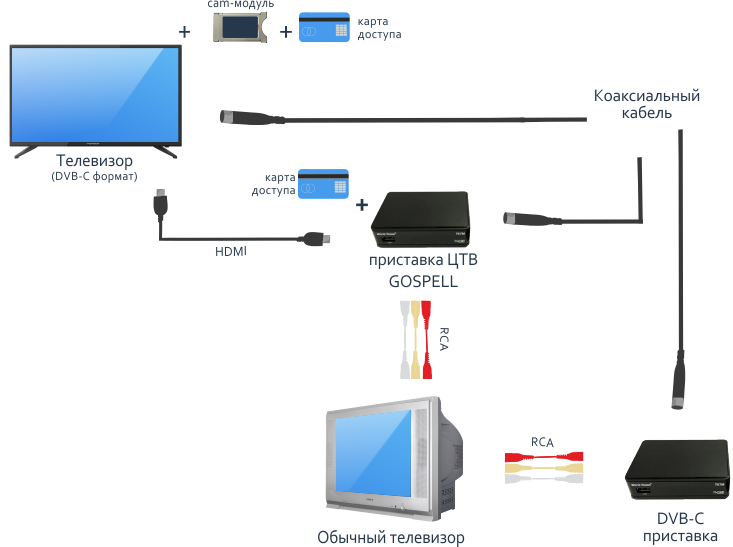Акадо Телевидение схема подключения. Схема подключения телевидения через cam модуль. Подключить кабель кабельного телевидения к телевизору.